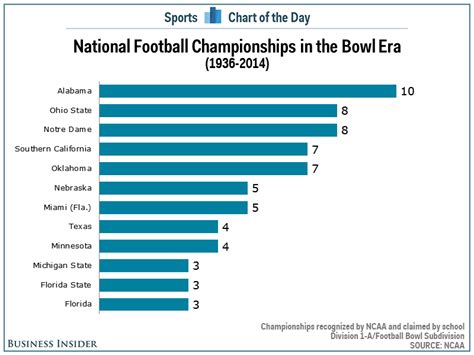 CHART: Ohio State Is Now Closer To Alabama For Most College Football ...