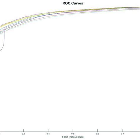 The ROC Curves of Feature of AAIndex BLOSUM62 PCA. | Download Scientific Diagram