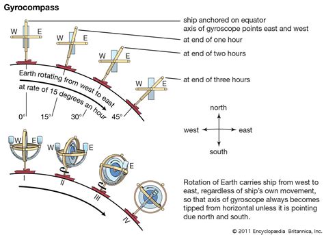 Gyroscope Definition, Diagram, Types, Working Principle, 56% OFF