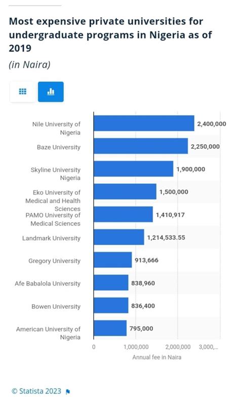 Is Baze the costliest university in Nigeria?