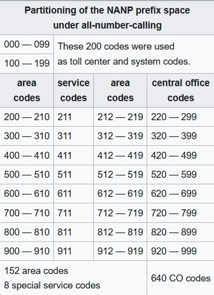 What Your Area Code Used to Say About Your Location | TechnolAG