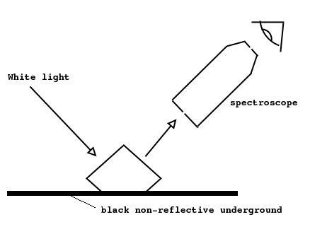 Spectroscope - The Gemology Project