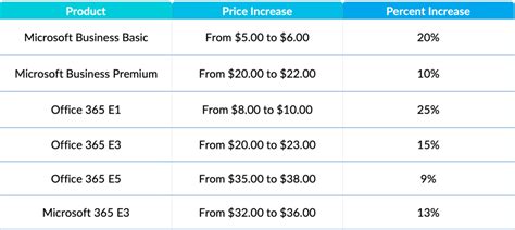 Microsoft is Increasing Pricing – What Customers Need to Know - UpperEdge