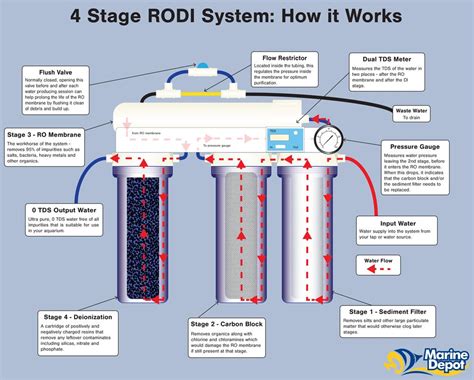 How To Install A Ro Water System