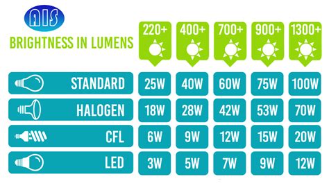 LED CONVERSION CHART