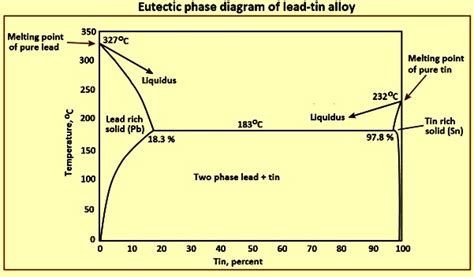 14+ Lead Tin Phase Diagram - FifeSajmon