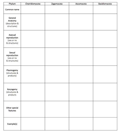 SOLVED: Text: Fill in the table below that compares the four fungal phyla. Phylum ...