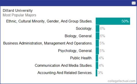 Degree and Majors Offered By Dillard University, Plus Academic Programs ...