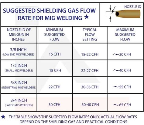 MIG Welding Gas Pressure Settings (with Charts), 50% OFF