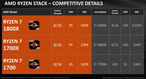 AMD Ryzen 7 1700X vs. Intel i7-6800K and i7-7700K - Logical Increments Blog