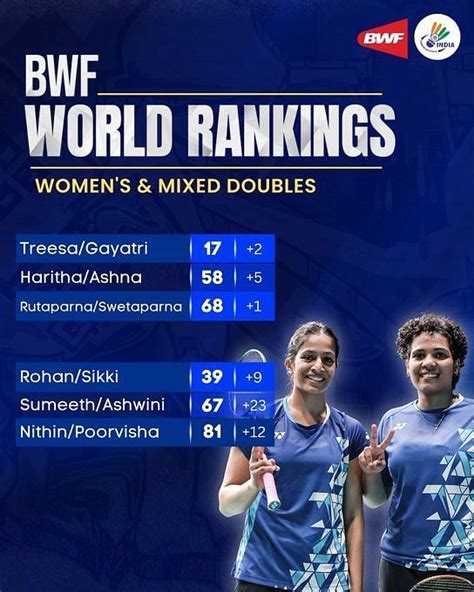 BWF World Rankings 2023: Rankireddy and Chirag burst into top five after scripting history