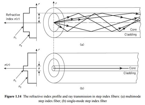 Cylindrical fiber: Modes, Mode coupling, Step and Graded index fibers