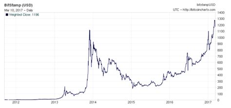 Bitcoin Historical Price Data | Bitcoin price, Bitcoin price graph, Bitcoin