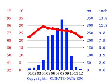 Udon Thani climate: Weather Udon Thani & temperature by month