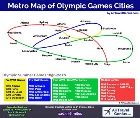 Metro Map of Olympic Summer Games Cities (1896-2020)