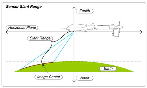 Engineering:Slant range - HandWiki