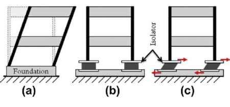 What is Base Isolation System in Building Construction?