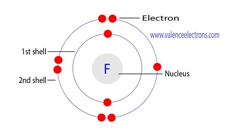 Fluorine(F) electron configuration and orbital diagram