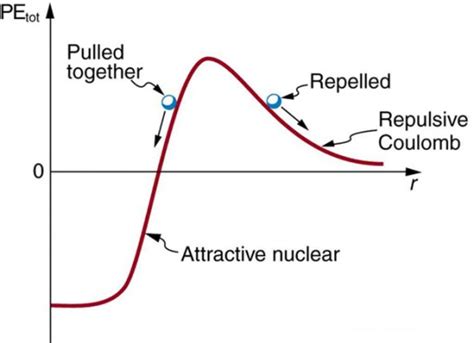 Fusion Reaction Diagram