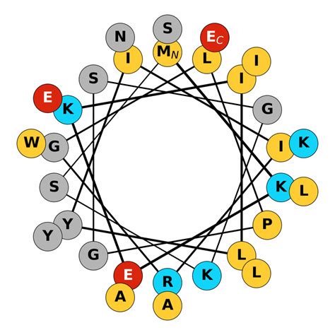 New tool: Helical wheel