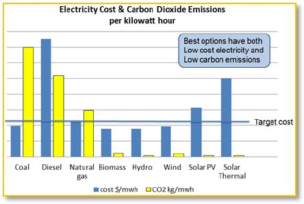 Comparison of efficient energy sources | Download Scientific Diagram