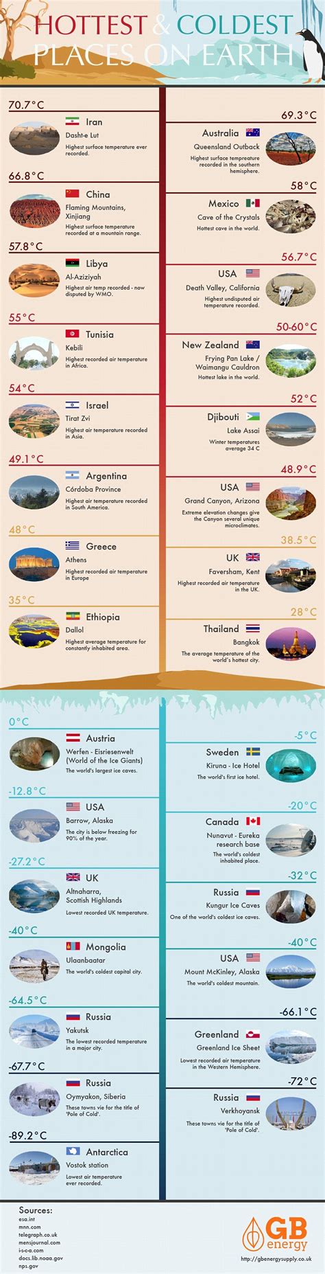 Infographic reveals the hottest and coldest places in the world | Coldest place on earth ...