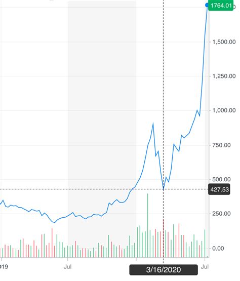 Tesla Share Price Prediction 2021 - Tesla stock forecast, tsla price prediction: - dream-inuyasha