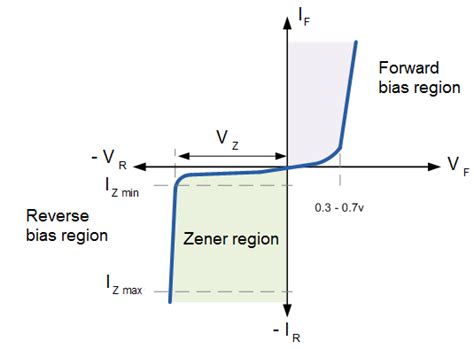 Parameters, Identification and Applications of Zener Diode