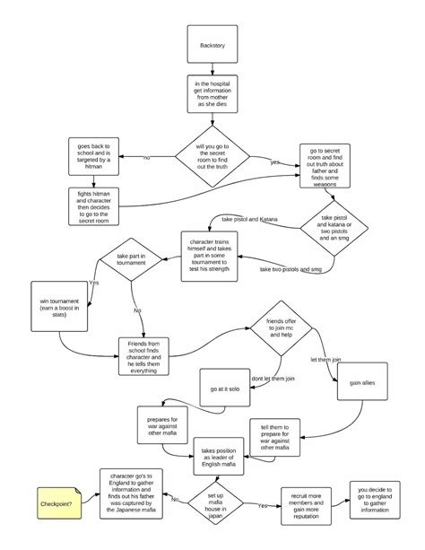 Computer Game Story Development: Game Flow Chart