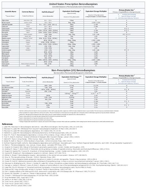 Benzodiazepine Dose Conversion Chart