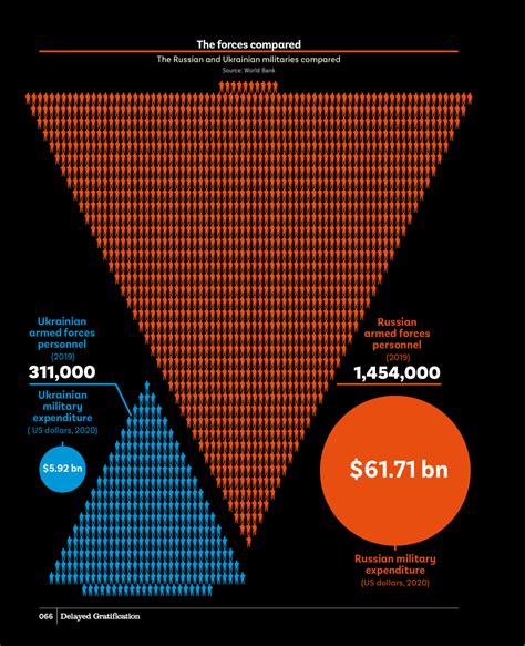 Ukraine-Russia war infographic | Delayed Gratification