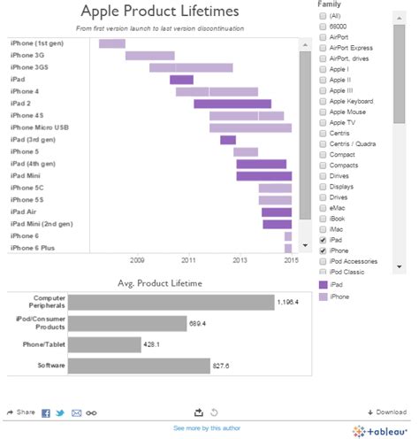 Tableau Charts Examples | Kemele