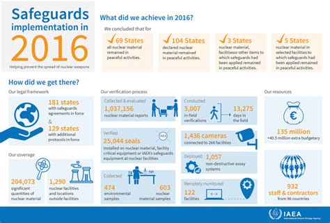 Nuclear Safeguards Conclusions Presented in 2016 Safeguards ...