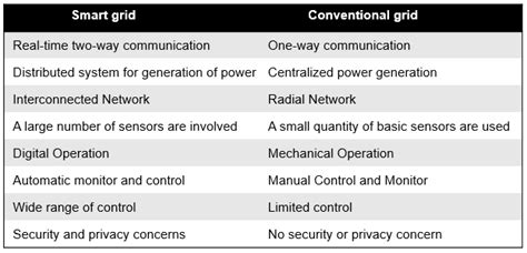 Smart Grid: Architecture, Developments and Use Cases - Stellarix