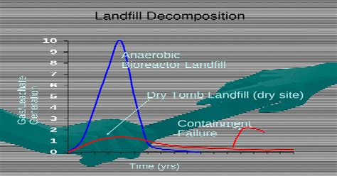 Landfill Decomposition Time (yrs) Anaerobic Bioreactor Landfill Dry Tomb Landfill (dry site ...