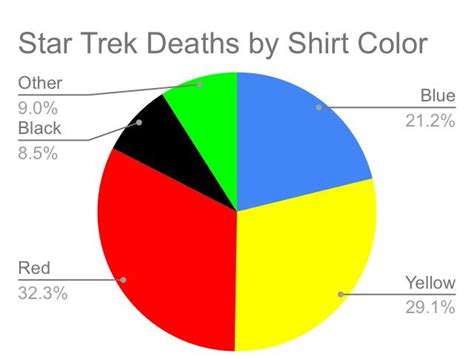 Star Trek Deaths by Shirt Color [OC] : r/startrekmemes