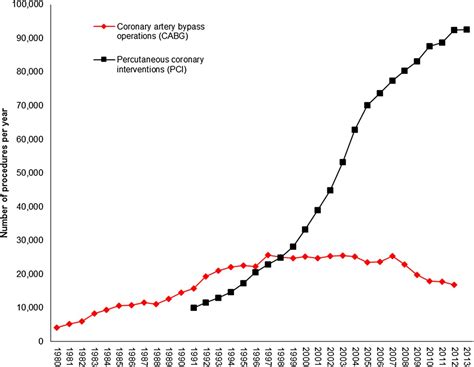 Trends in the epidemiology of cardiovascular disease in the UK | Heart