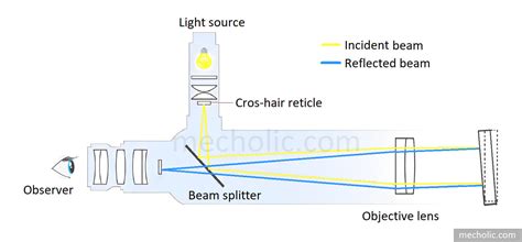 Visual autocollimator or conventional autocollimator figure