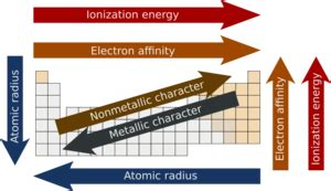 Periodic table trends - CreationWiki, the encyclopedia of creation science