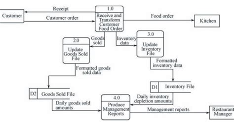 Food Ordering System