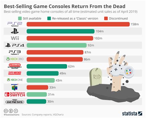 Infographic Video Game Consoles