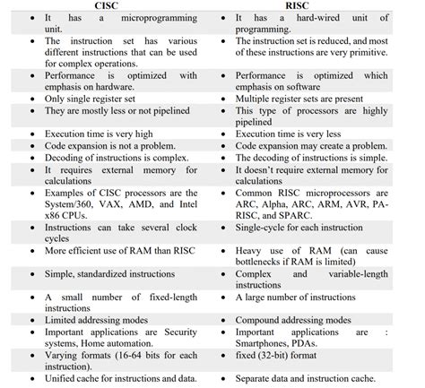 Difference Between Risc And Cisc Architecture And Their Applications - Otosection