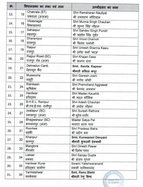 Uttarakhand Election 2022 : Check BJP Full List of Candidates