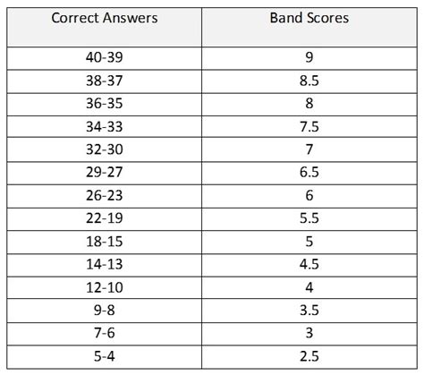 IELTS Band Scores: How they are calculated