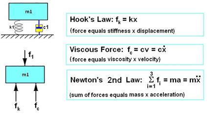 Vibration Theory | Signalysis