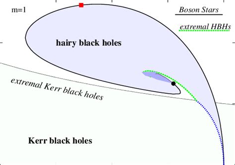 Fundamental rotating boson star solutions with m = 1 (black solid line)... | Download Scientific ...