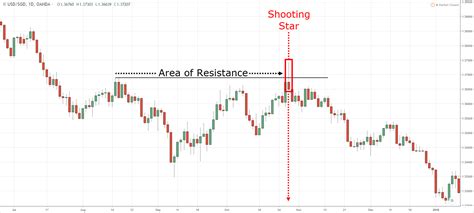 Shooting Star Candlestick Trading Strategy Guide