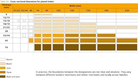 Wood grades - Swedish Wood