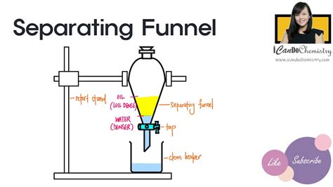 Separating Funnel Labelled Diagram