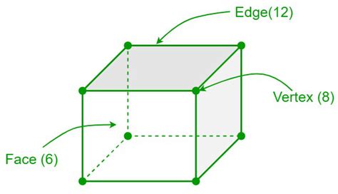 Cube - Definition, Properties, Area, Sample Problems - GeeksforGeeks